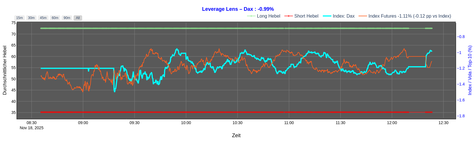 LeverageLens Differenz Future Kurve zu Index